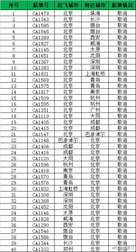 截止11月21日10:00，因天氣影響，國內進出港航班取消情況。圖片來源：中國國際航空公司客戶服務官方微博