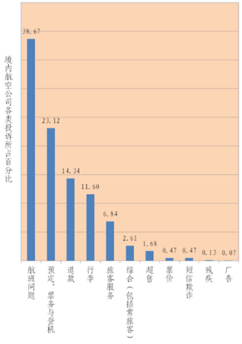 境 內航空公司投訴類型及比例。圖片來源:中國民航局網站